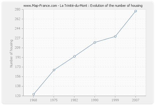 La Trinité-du-Mont : Evolution of the number of housing